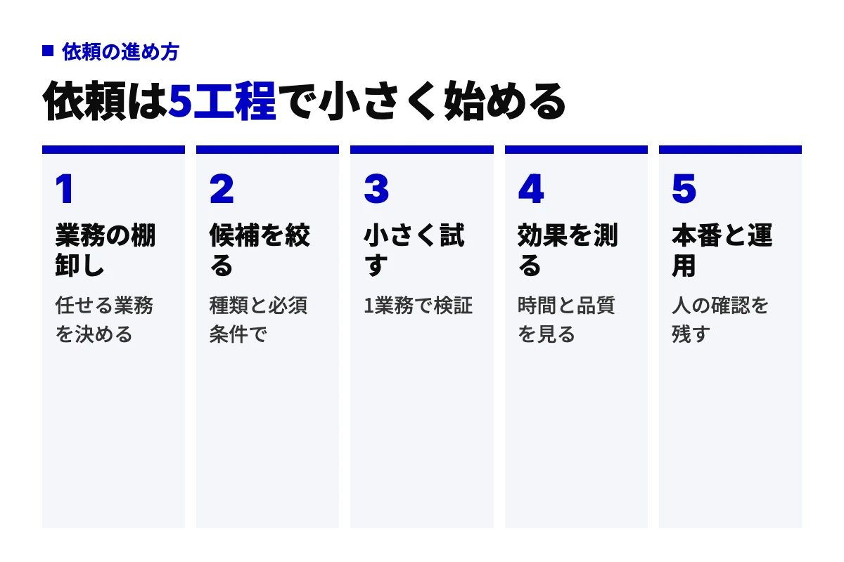 AIエージェント企業への依頼の進め方を、業務の棚卸し、候補を絞る、小さく試す、効果を測る、本番と運用の5工程で示したフロー図