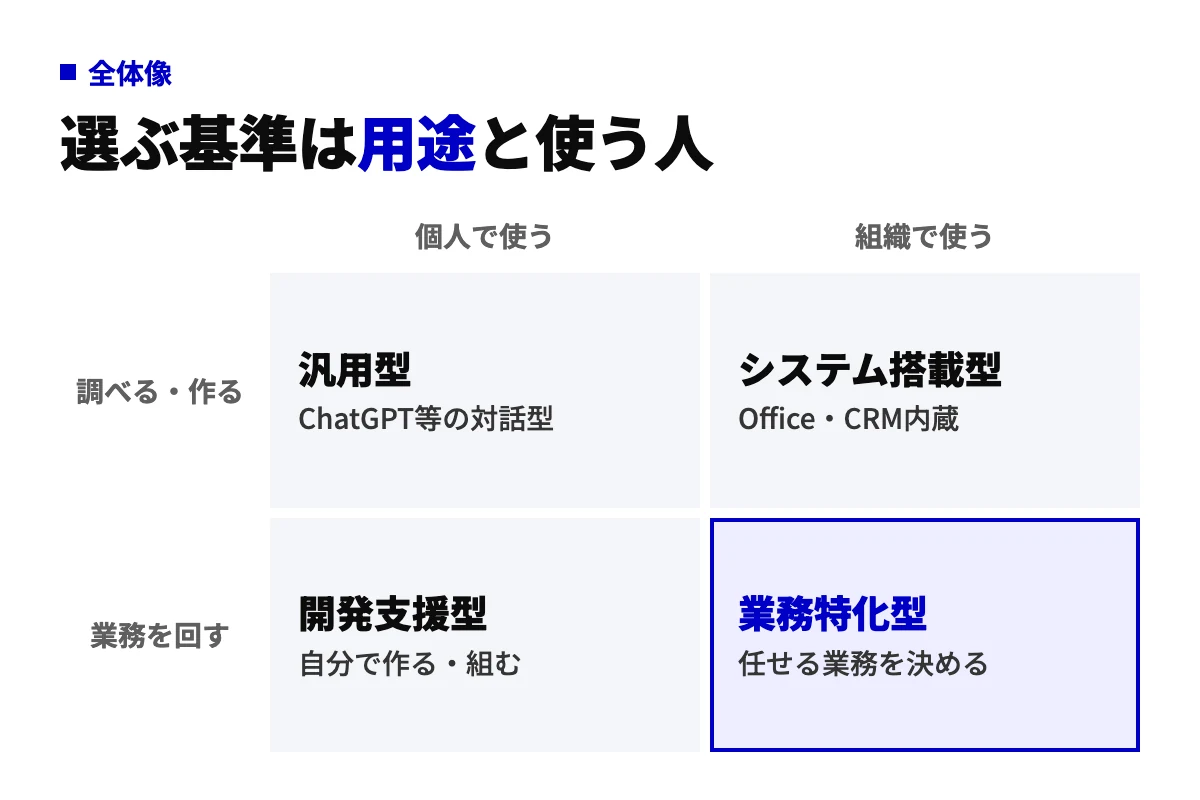 AIエージェントの選び方を、横軸に個人か組織か、縦軸に調べる・作るか業務を回すかを取った4象限で整理した図。象限ごとに向く種類を示す