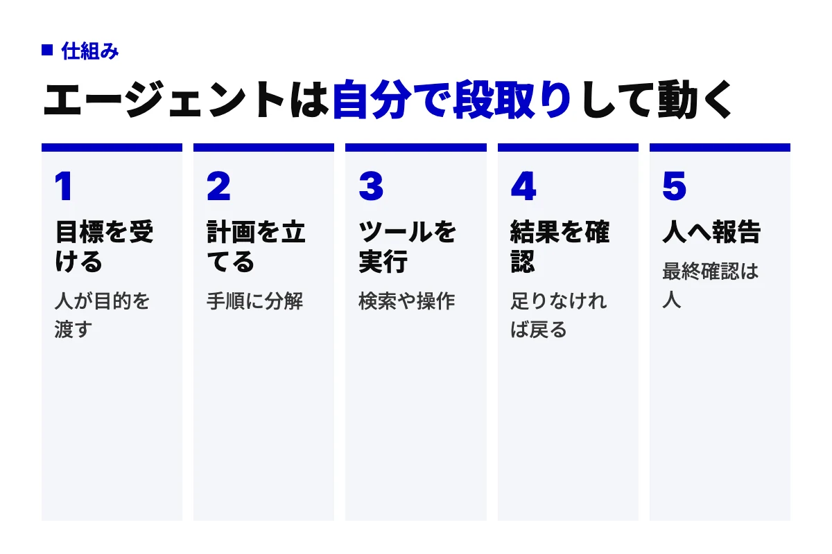 AIエージェントの自律実行サイクルを5工程で示した図。目標を受け、計画を立て、ツールを実行し、結果を確認し、人へ報告する流れ