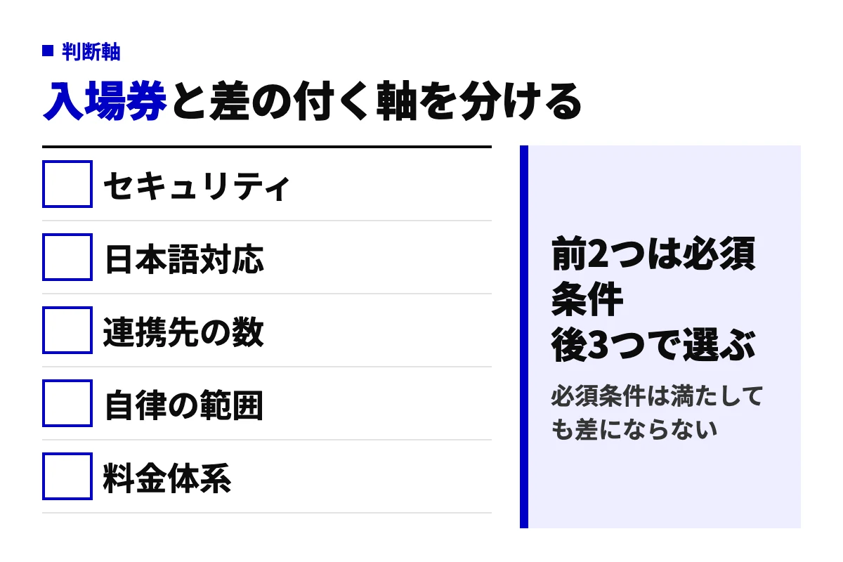 AIエージェントを選ぶ5つの判断軸を示した図。セキュリティと日本語対応は必須条件、連携先の数・自律の範囲・料金体系が差の付く条件