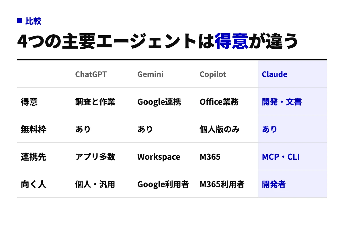 ChatGPT・Gemini・Copilot・Claudeの4つを、得意分野・無料枠・連携先・向く人の4行で比較したマトリクス