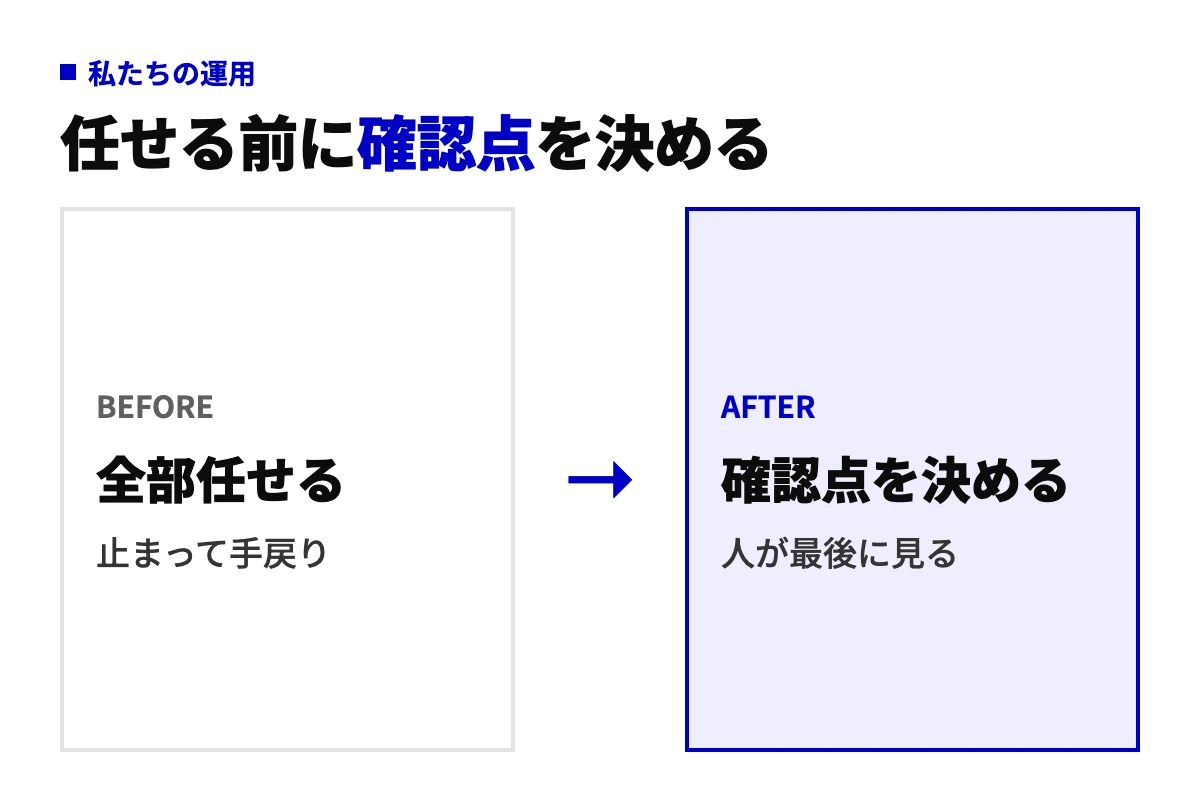 AIエージェントに業務を全部任せて手戻りする状態と、任せる範囲と確認点を先に決めて人が最後に見る運用との違いを示した図