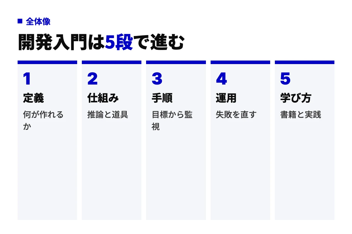 AIエージェント開発入門の全体像。定義、仕組み、開発手順、運用改善、学び方の5段階を順に並べた工程図で、記事全体の流れを示す。