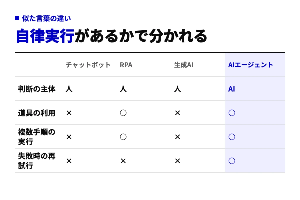 チャットボット、RPA、生成AI、AIエージェントを判断の主体、道具の利用、複数手順の実行、失敗時の再試行の4行で比較した表。AIエージェントだけが全項目を満たす。