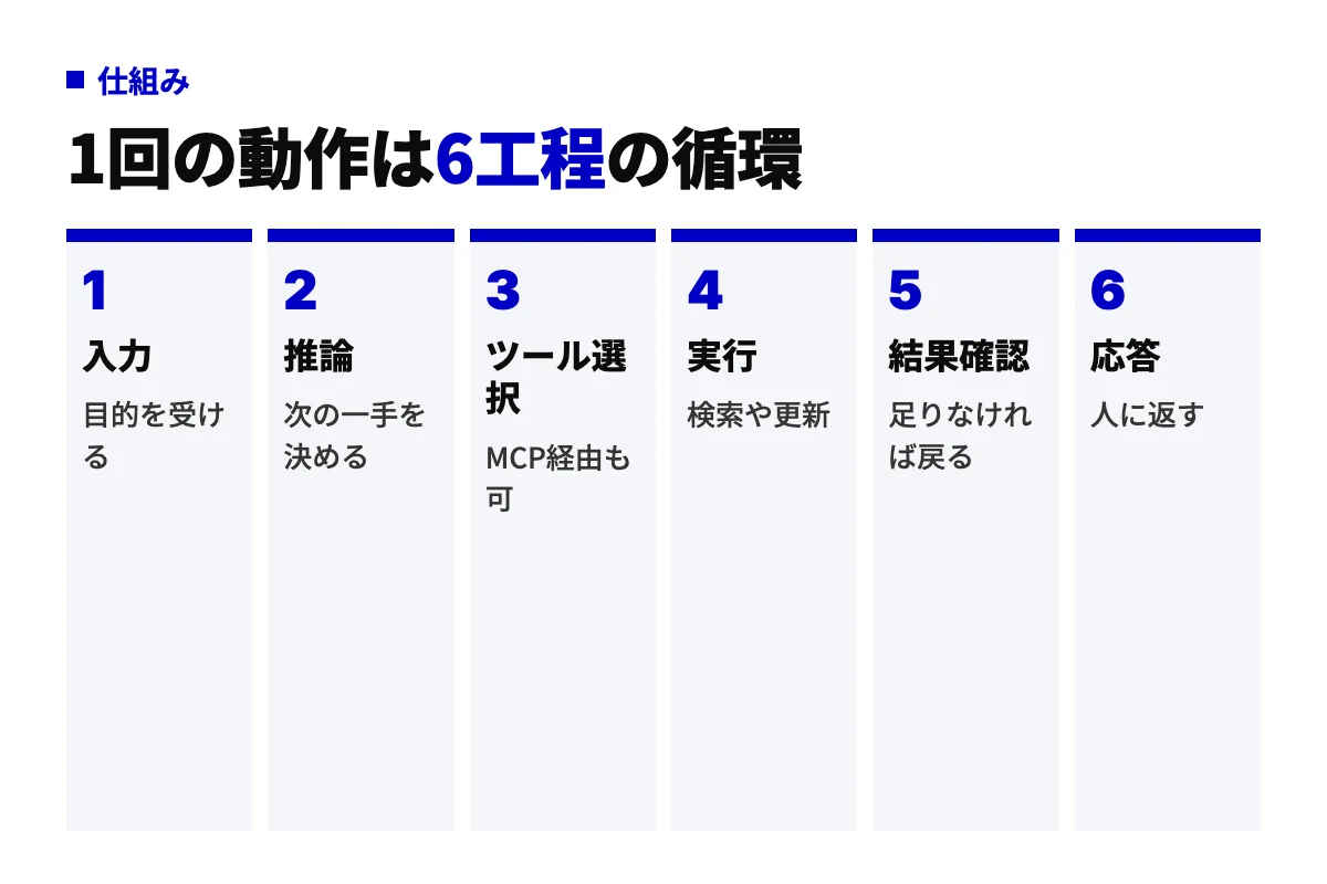 AIエージェントの内部動作を入力、推論、ツール選択、実行、結果確認、応答の6工程で示した図。結果確認で不足があれば推論に戻る循環構造。