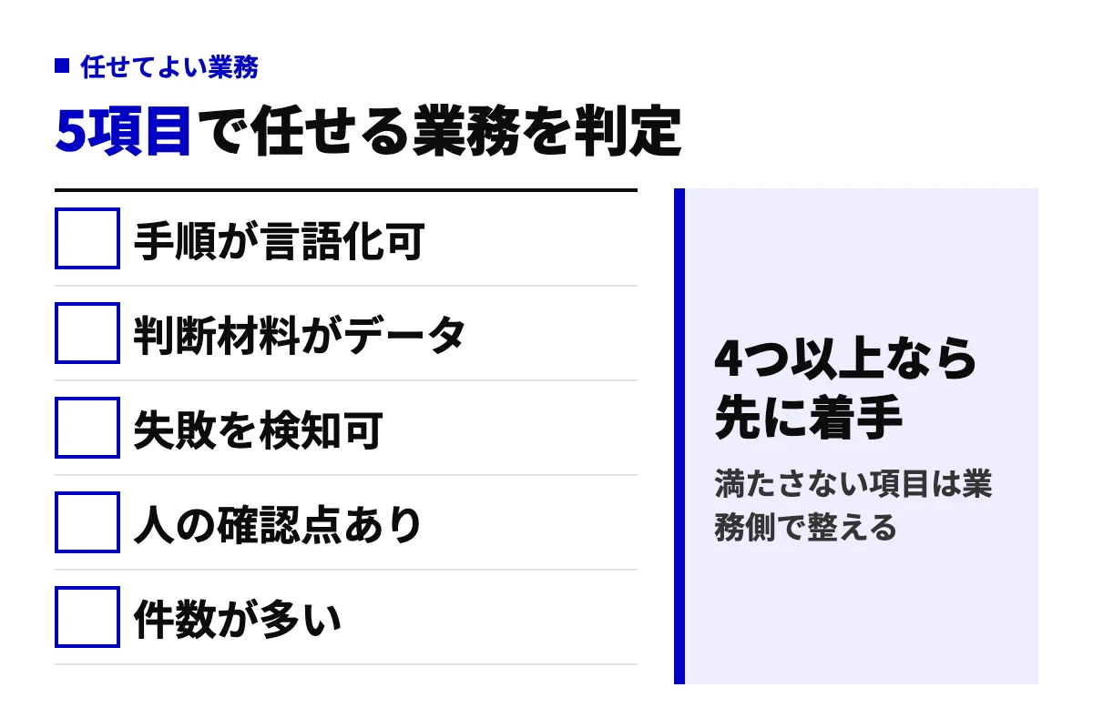 AIエージェントに任せてよい業務を判定する5項目。手順が言語化できる、判断材料がデータにある、失敗を検知できる、人の確認点がある、件数が多い。4つ以上該当なら先に着手。