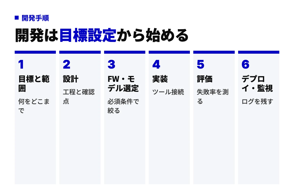 AIエージェント開発の6工程。目標と範囲、設計、フレームワークとモデルの選定、実装、評価、デプロイと監視を順に並べた工程図。