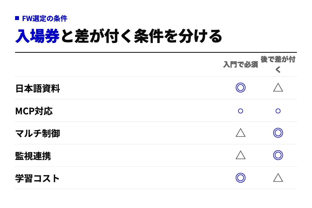フレームワーク選定の5条件を、入門で必須の条件と後で差が付く条件の2列で○×評価した表。日本語資料と学習コストは必須、マルチ制御と監視連携は後で差が付く。