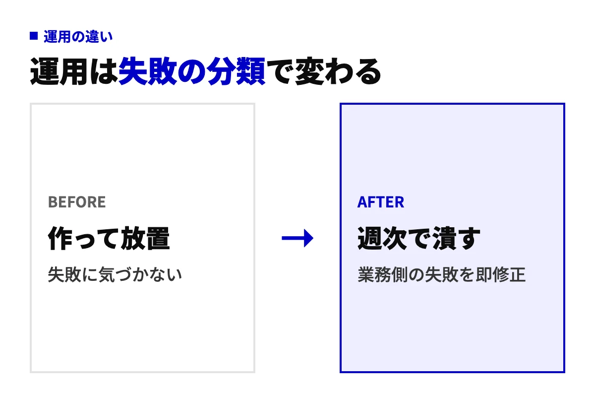 AIエージェントの運用を、作って放置して失敗に気づかない状態と、週次で失敗ログを分類して業務側の原因だけ即修正する状態で対比した図。