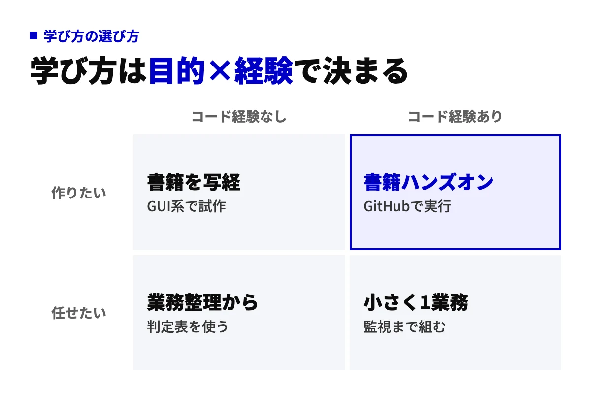 AIエージェント開発の学び方を、コード経験の有無と、自分で作りたいか業務を任せたいかの2軸で4象限に分けた図。経験ありで作りたい人は書籍ハンズオンが最短。