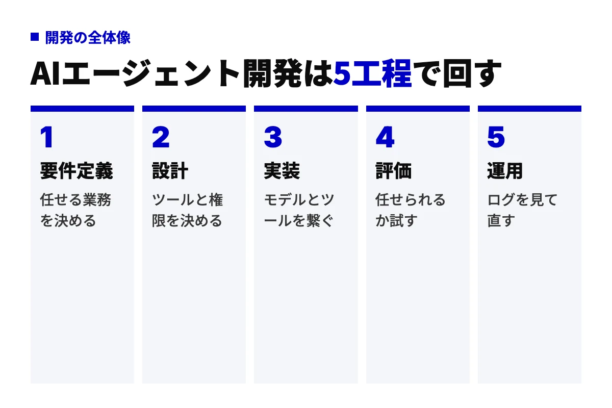 AIエージェント開発を要件定義、設計、実装、評価、運用の5工程で示した流れ図。要件定義で任せる業務を決め、評価で任せられるかを確かめてから運用に入る