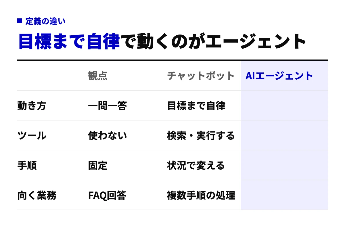 チャットボットとAIエージェントを動き方、ツール利用、手順、向く業務の4観点で比べた表。エージェントはツールを使い、状況に応じて手順を変えながら目標まで進む