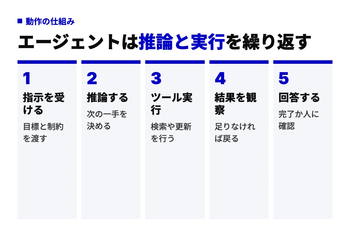 AIエージェントの内部ループを指示、推論、ツール実行、結果の観察、回答の5段階で示した図。結果が不十分なら推論に戻り、完了するか人に確認して終える