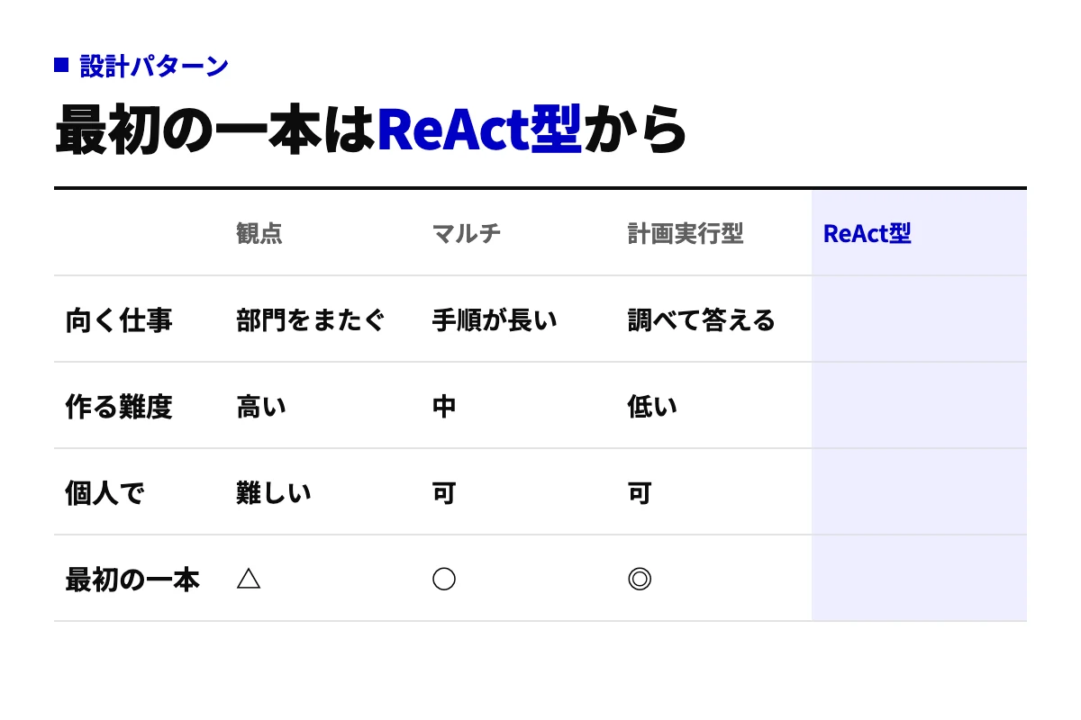 マルチエージェント型、計画実行型、ReAct型の3パターンを向く仕事、作る難度、個人で作れるか、最初の一本に向くかの4観点で比べた表。ReAct型が最初の一本に向く
