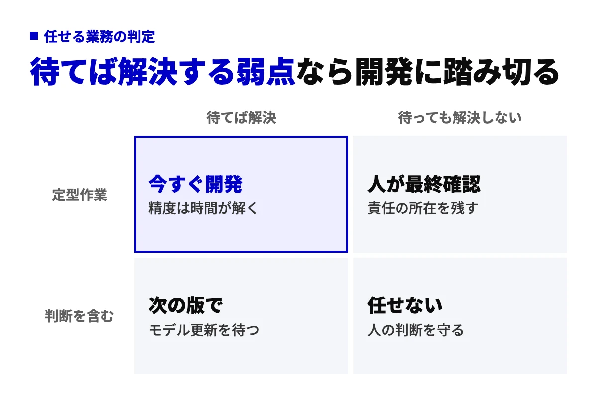 AIの弱点が待てば解決するか、待っても解決しないかを横軸、業務が定型作業か判断を含むかを縦軸にした2×2。定型作業で弱点が待てば解決する側なら今すぐ開発に向く