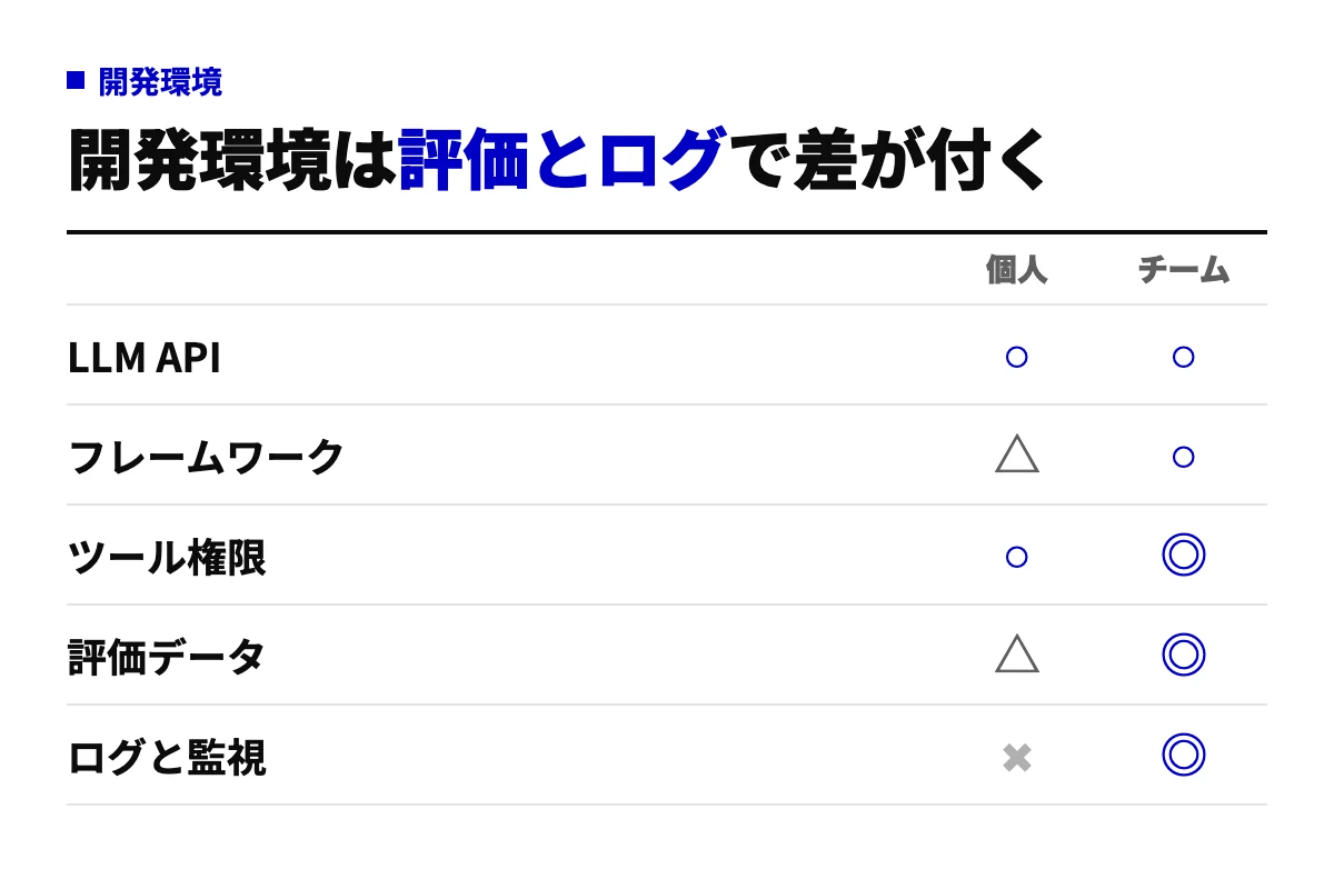 AIエージェント開発に必要な環境をLLM API、フレームワーク、ツール権限、評価データ、ログと監視の5項目で、個人とチームそれぞれの必要度を○×で示した表