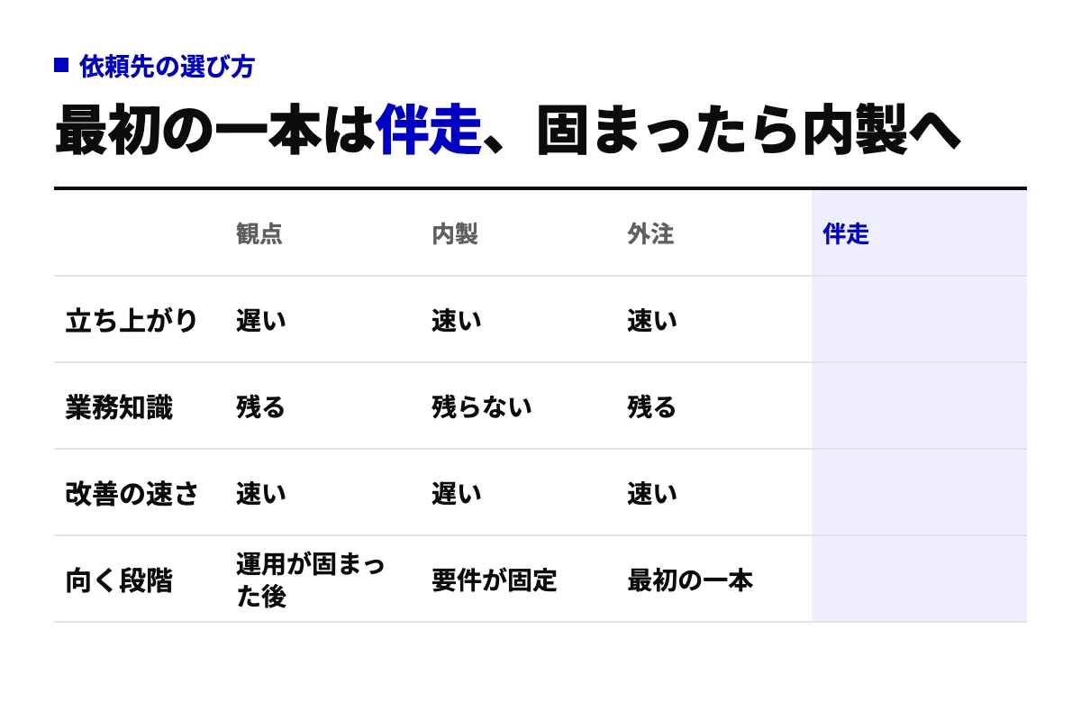AIエージェント開発を内製、外注、伴走の3方式で立ち上がりの速さ、業務知識が社内に残るか、改善の速さ、向く段階の4観点で比べた表。最初の一本は伴走が向く