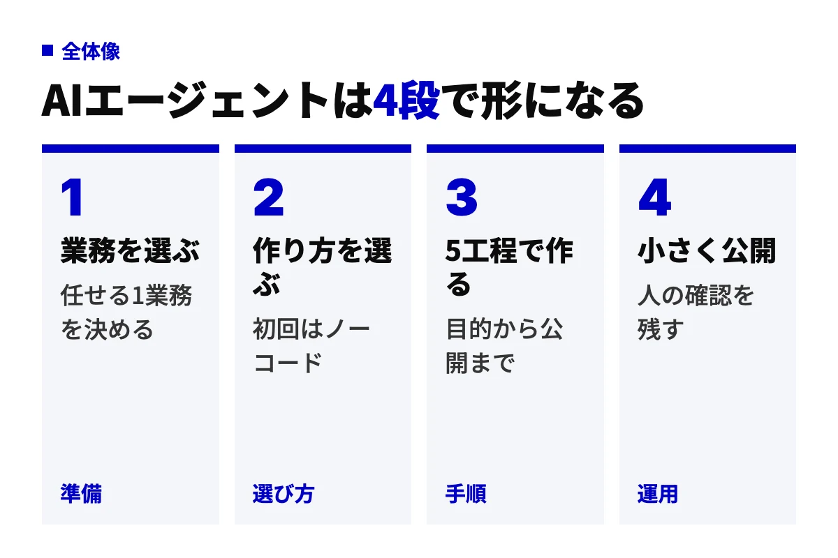 AIエージェントの作り方の全体像を4段の工程図で示した図。任せる業務を選び、ノーコードで作り方を選び、5工程で作り、人の確認を残して小さく公開する流れ。
