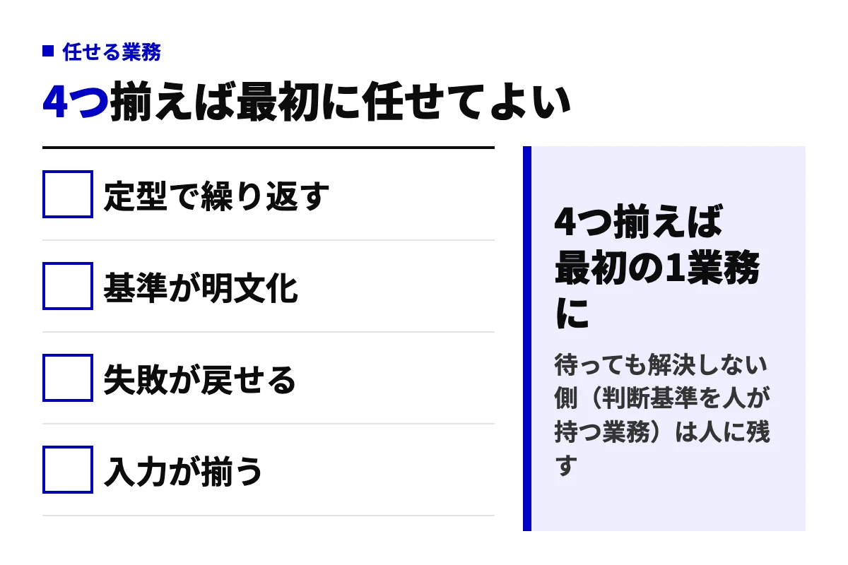 AIエージェントに最初に任せてよい業務の判定図。定型で繰り返す、基準が明文化、失敗が戻せる、入力が揃うの4項目が揃えば最初の1業務に選ぶ、と示している。