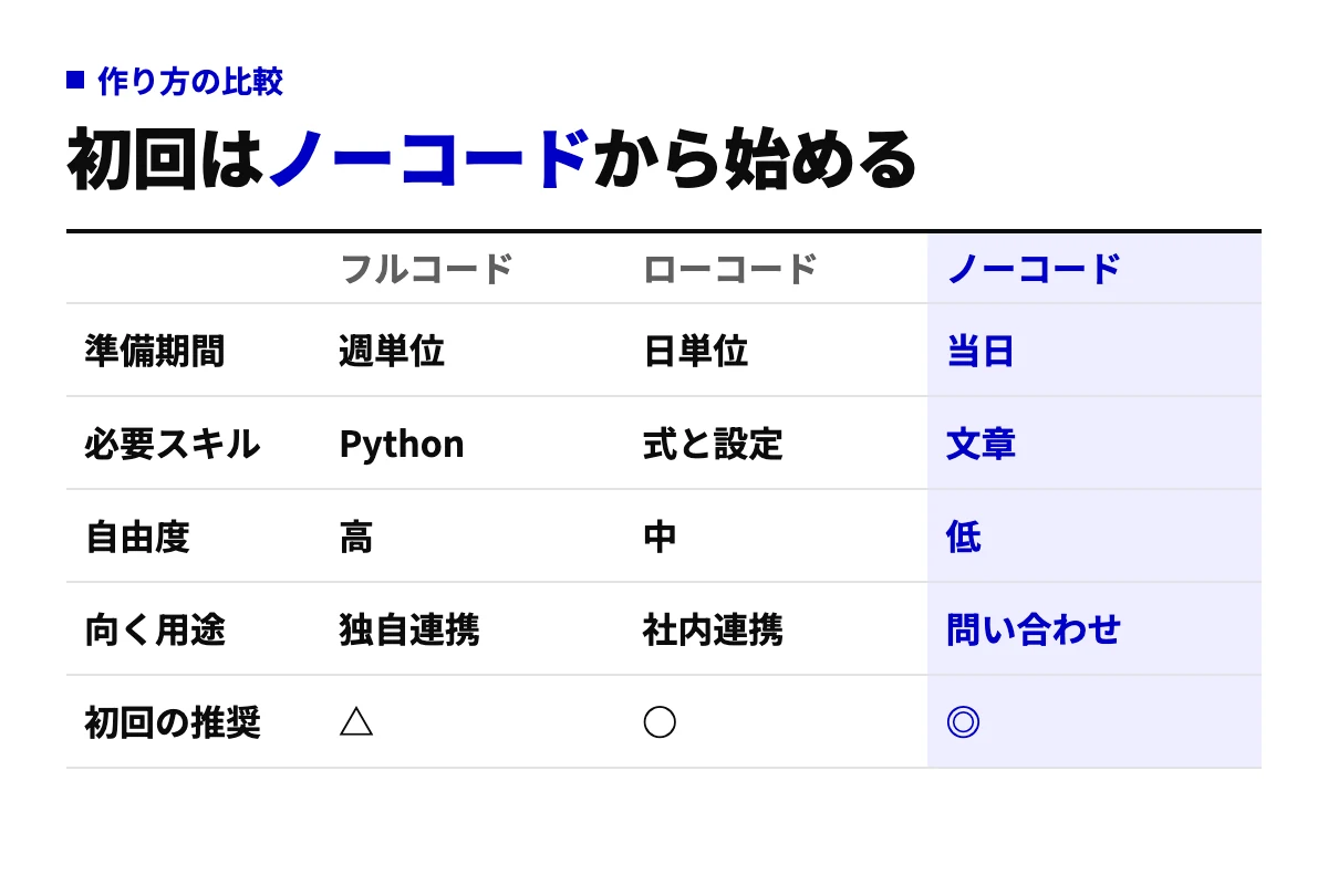 AIエージェントの開発方法をフルコード・ローコード・ノーコードの3列で比較した表。準備期間・必要スキル・自由度・向く用途・初回の推奨を並べ、初回はノーコードを推している。