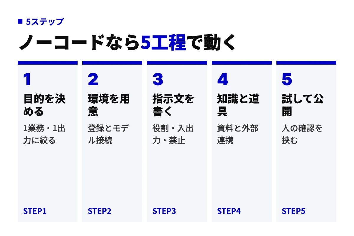 ノーコードでAIエージェントを作る5ステップの工程図。目的を決める、環境を用意、指示文を書く、知識と道具を追加、試して公開の順で並んでいる。