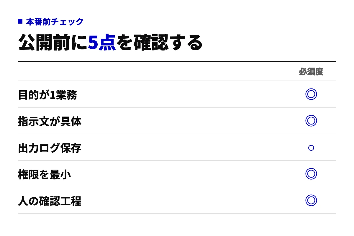 AIエージェントを本番公開する前のチェック図。目的が1業務、指示文が具体、出力ログ保存、権限を最小、人の確認工程の5項目に必須度を付けている。