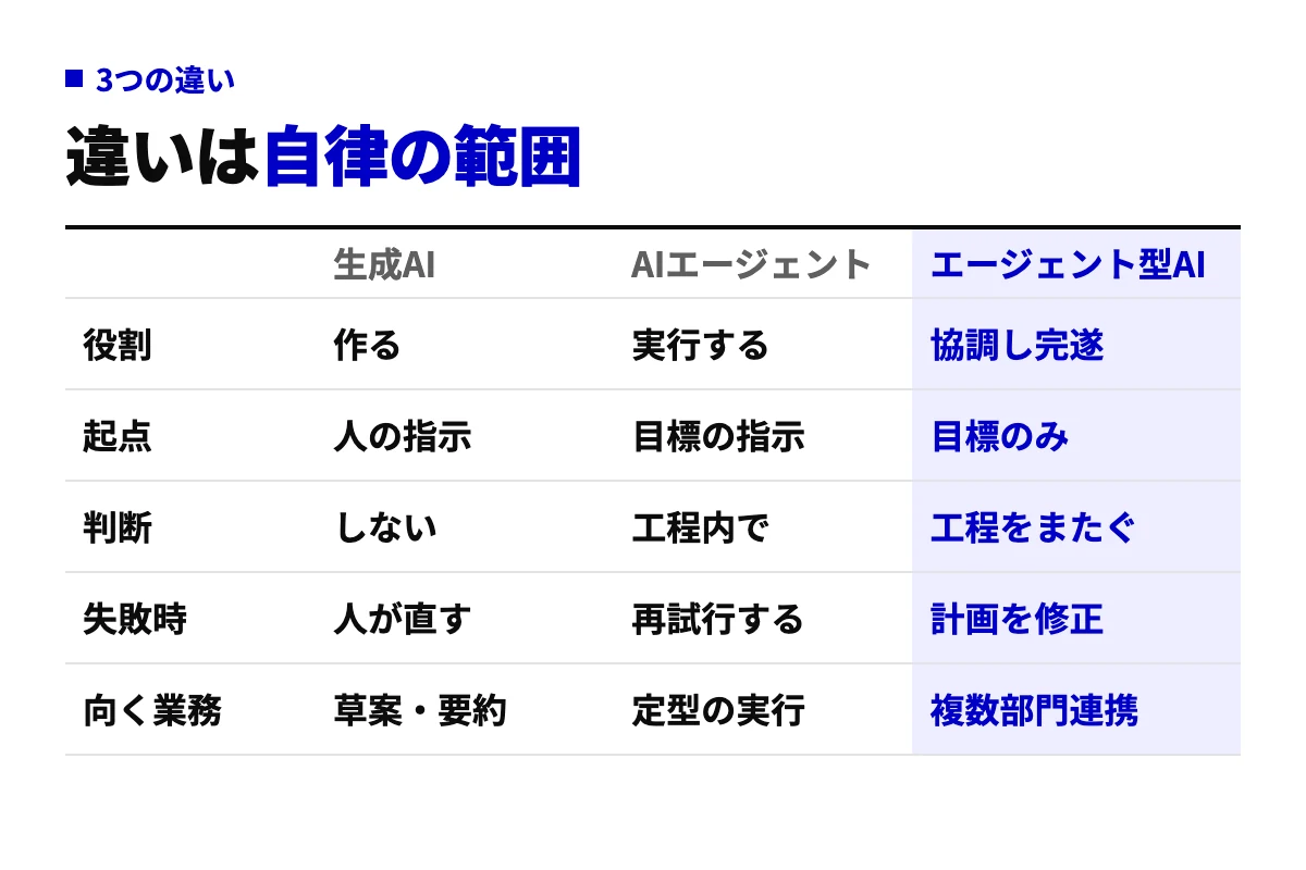 生成AI・AIエージェント・エージェント型AIを役割・起点・判断・失敗時・向く業務の5行で比較した表。右へ行くほど自律の範囲が広がることを示す。