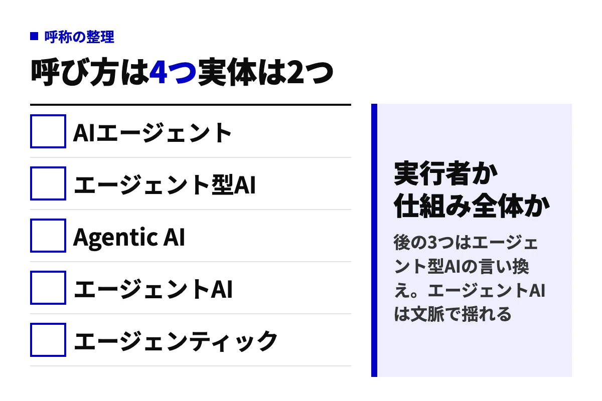 AIエージェント、エージェント型AI、Agentic AI、エージェントAI、エージェンティックの5つの呼称を並べ、実行者か仕組み全体かの2つに分かれることを示した判定図。