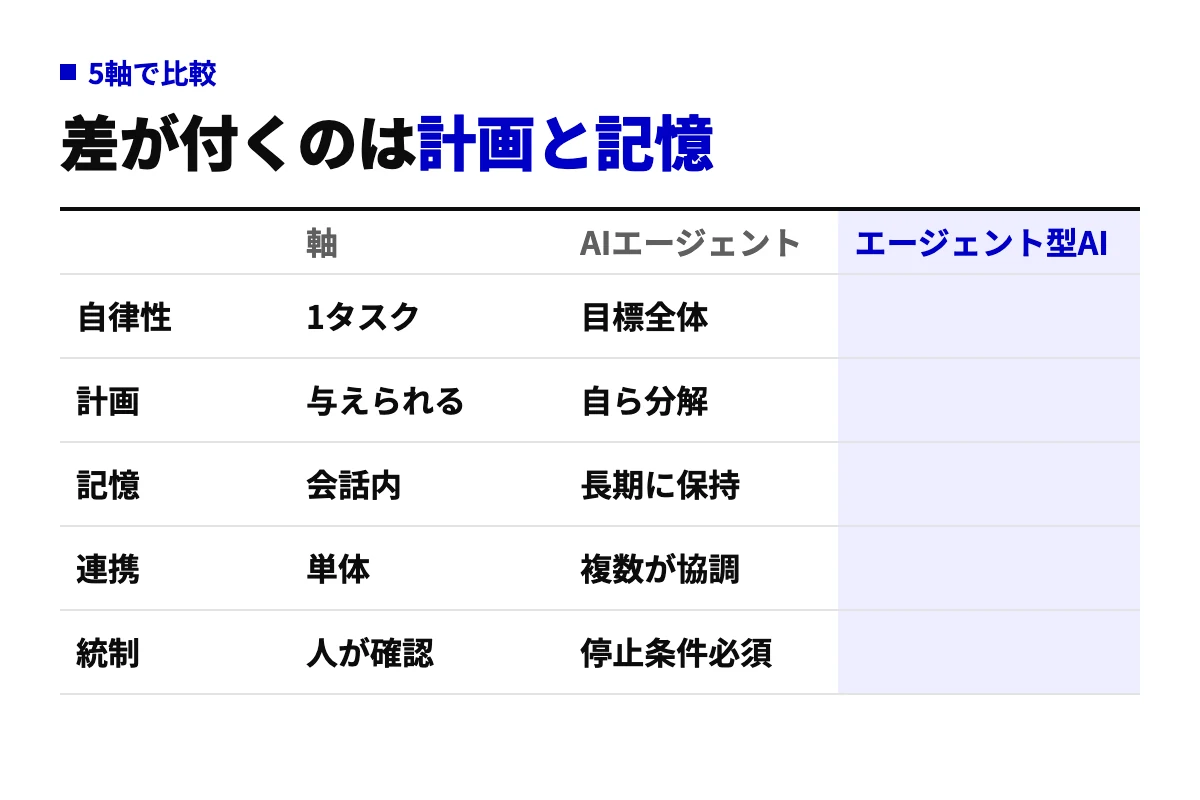 自律性・計画・記憶・連携・統制の5軸でAIエージェントとエージェント型AIを比較した表。自律性と連携は前提条件で、計画と記憶の持ち方が実際の差になることを示す。