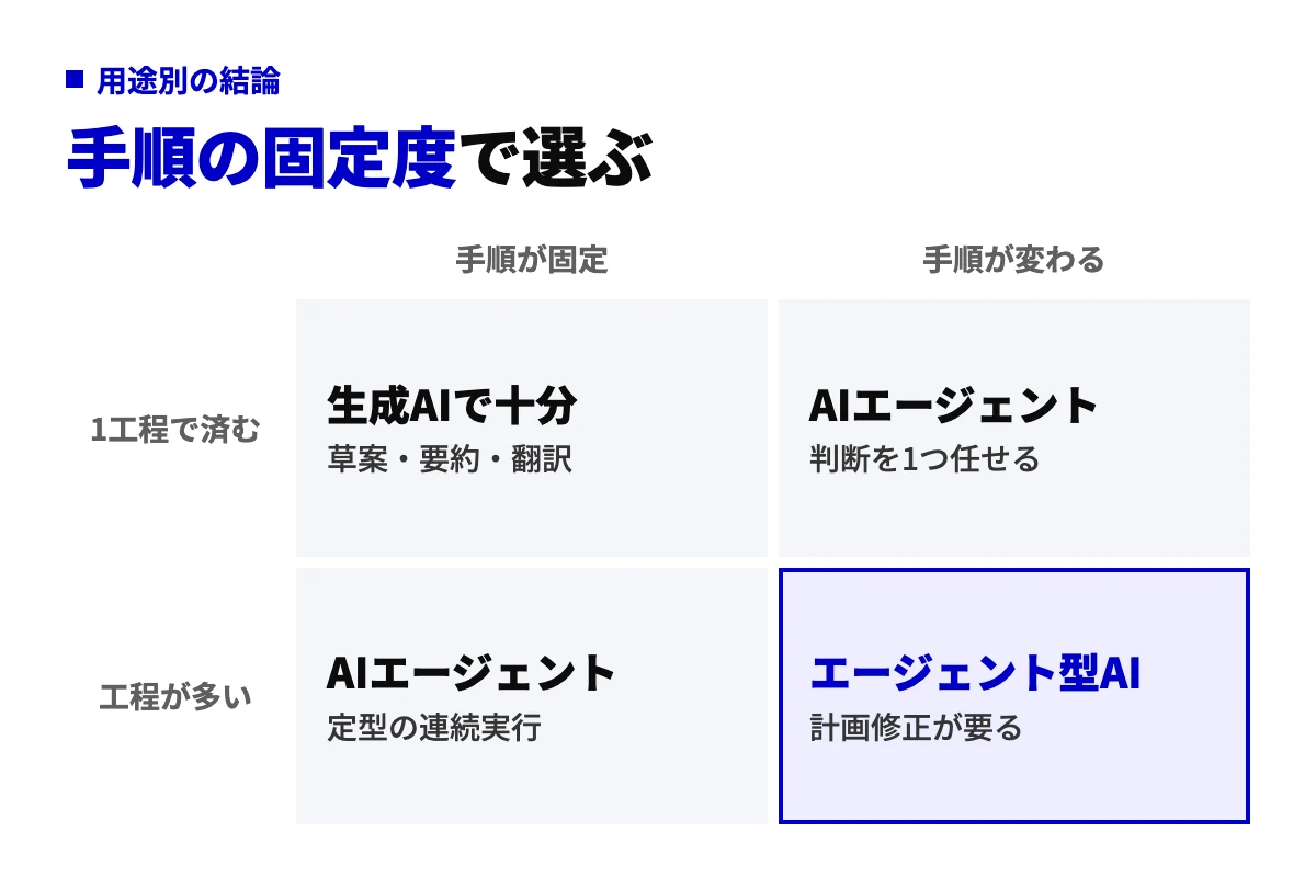 横軸に手順の固定度、縦軸に工程数を取った2×2図。手順が固定で1工程なら生成AI、工程が多いか手順が変わるならAIエージェント、両方ならエージェント型AIを検討する。