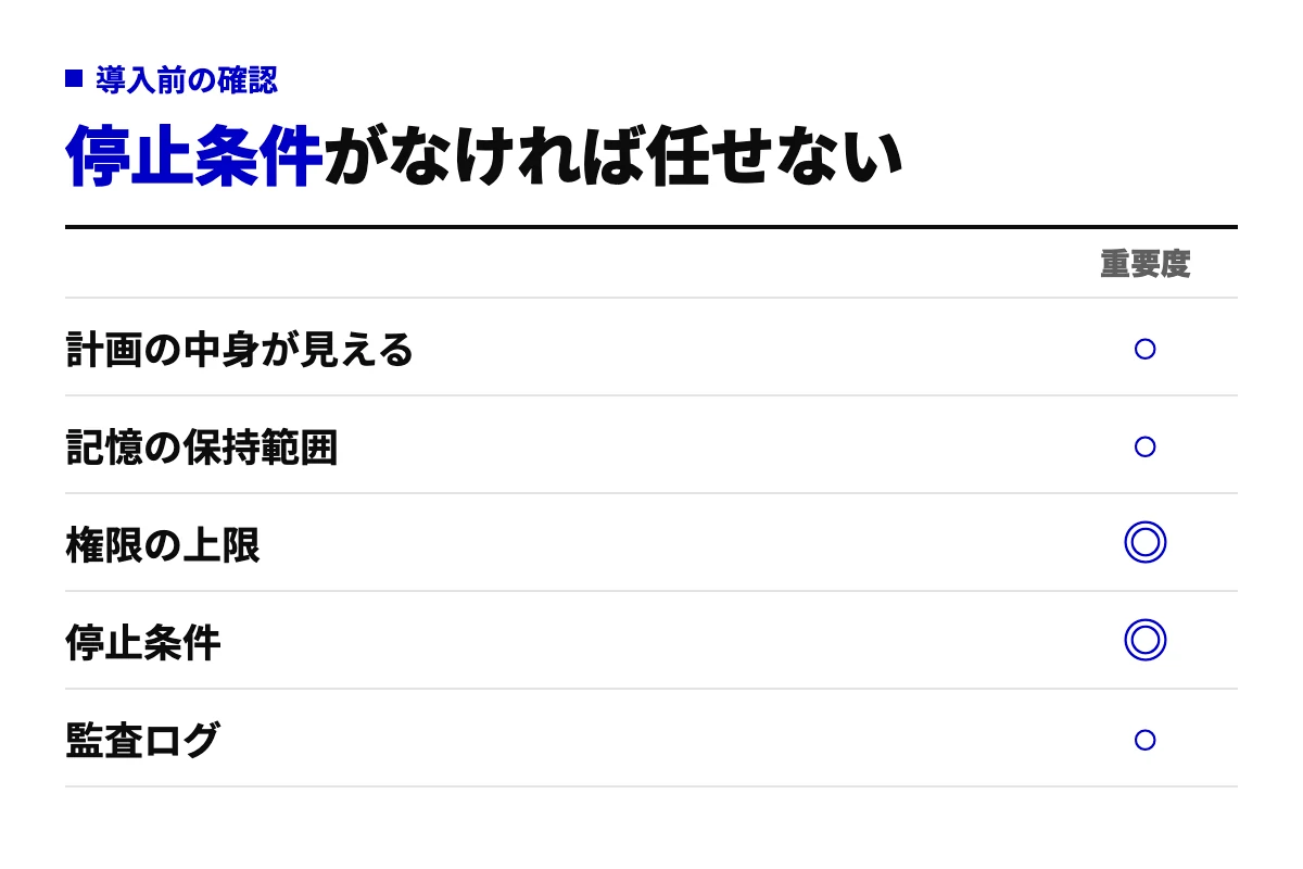 エージェント型AIを名乗る製品や提案を見極めるための5つの確認項目を重要度付きで並べたチェックリスト。権限の上限と停止条件を最重要とする。