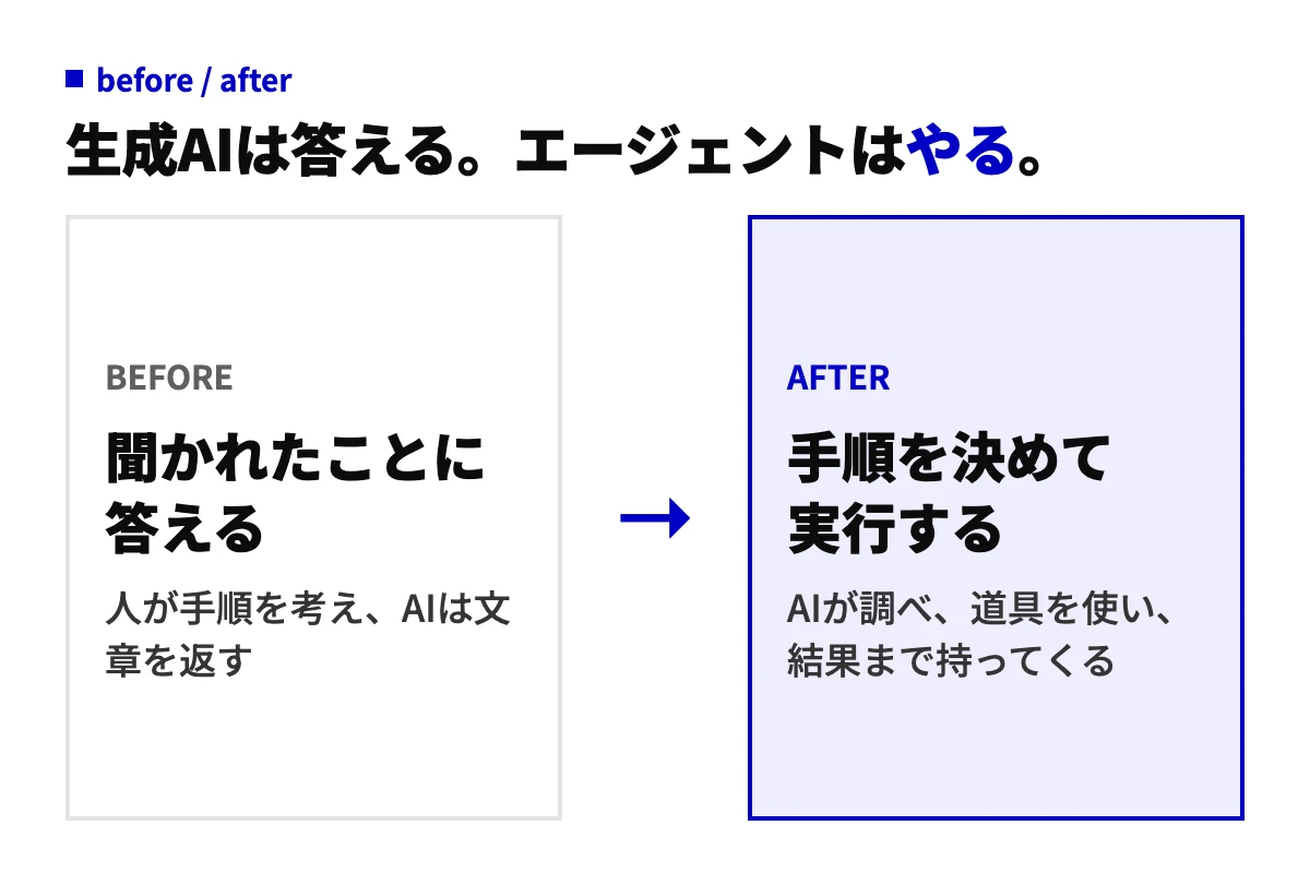 生成AIは聞かれたことに答えるだけだが、AIエージェントは手順を決めて実行する、という違い