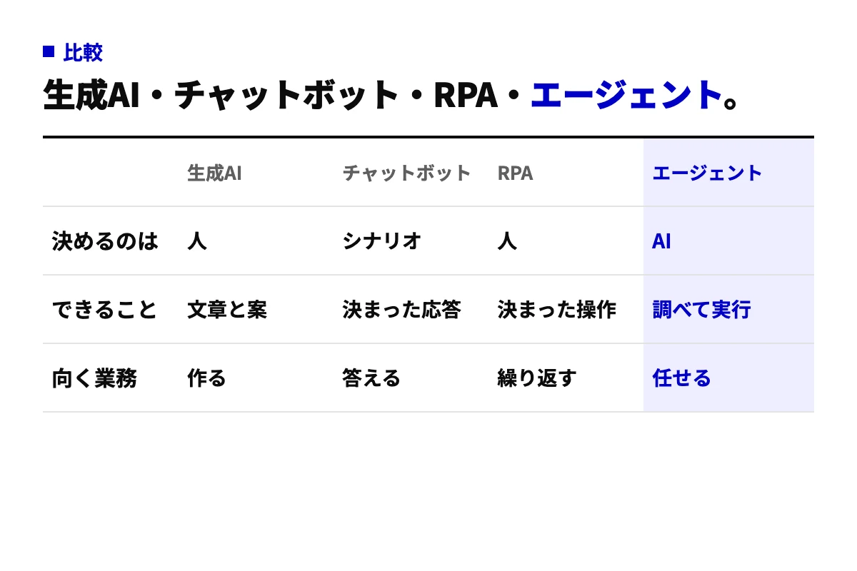 生成AI・チャットボット・RPA・AIエージェントを、決めるのは誰か・できること・向く業務で比べた表