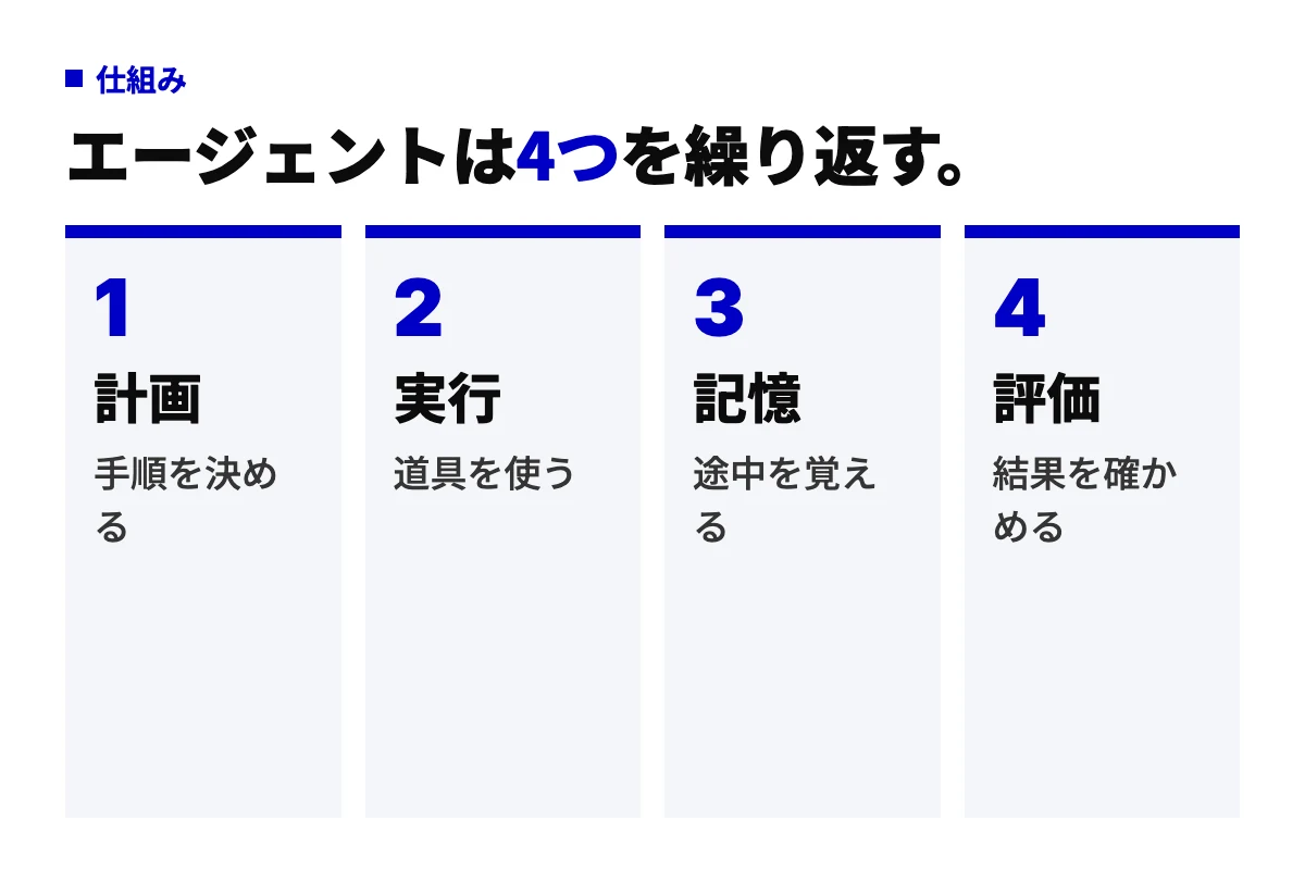 AIエージェントは計画、実行、記憶、評価の4つを繰り返して動く