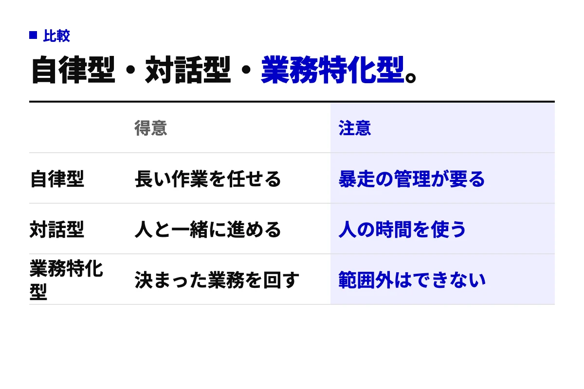 AIエージェントの3種類、自律型・対話型・業務特化型の得意と注意点