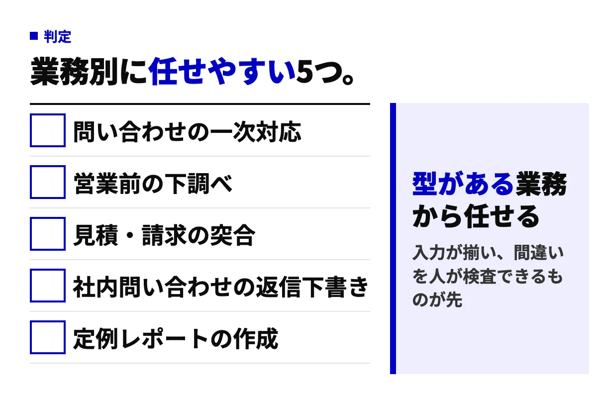 AIエージェントに任せやすい業務5つ。問い合わせの一次対応、営業前の下調べ、見積・請求の突合、社内問い合わせの返信下書き、定例レポートの作成