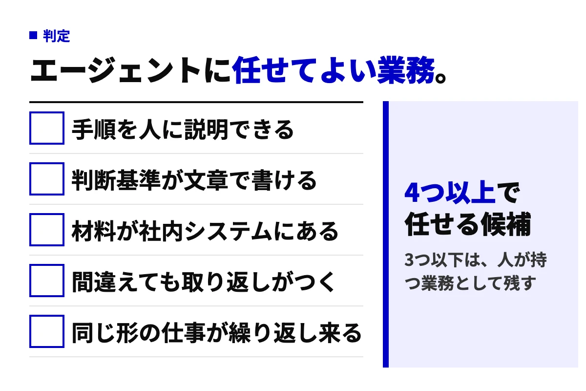 AIエージェントに任せてよい業務を5項目で見分ける図。手順を人に説明できる、判断基準が文章で書ける、材料が社内システムにある、間違えても取り返しがつく、同じ形の仕事が繰り返し来る。4つ以上で候補