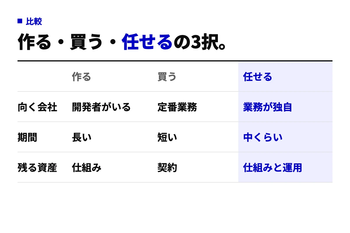 AIエージェント導入の作る・買う・任せるを、向く会社・期間・残る資産で比べた表