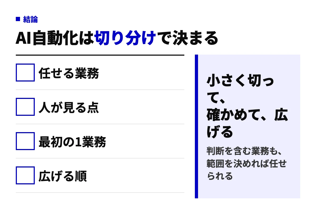 AI自動化で失敗しないための4つの切り分け。任せる業務、人が確認する点、最初に試す1業務、広げる順番を決め、小さく切って確かめてから広げるという記事全体の結論を示した図。