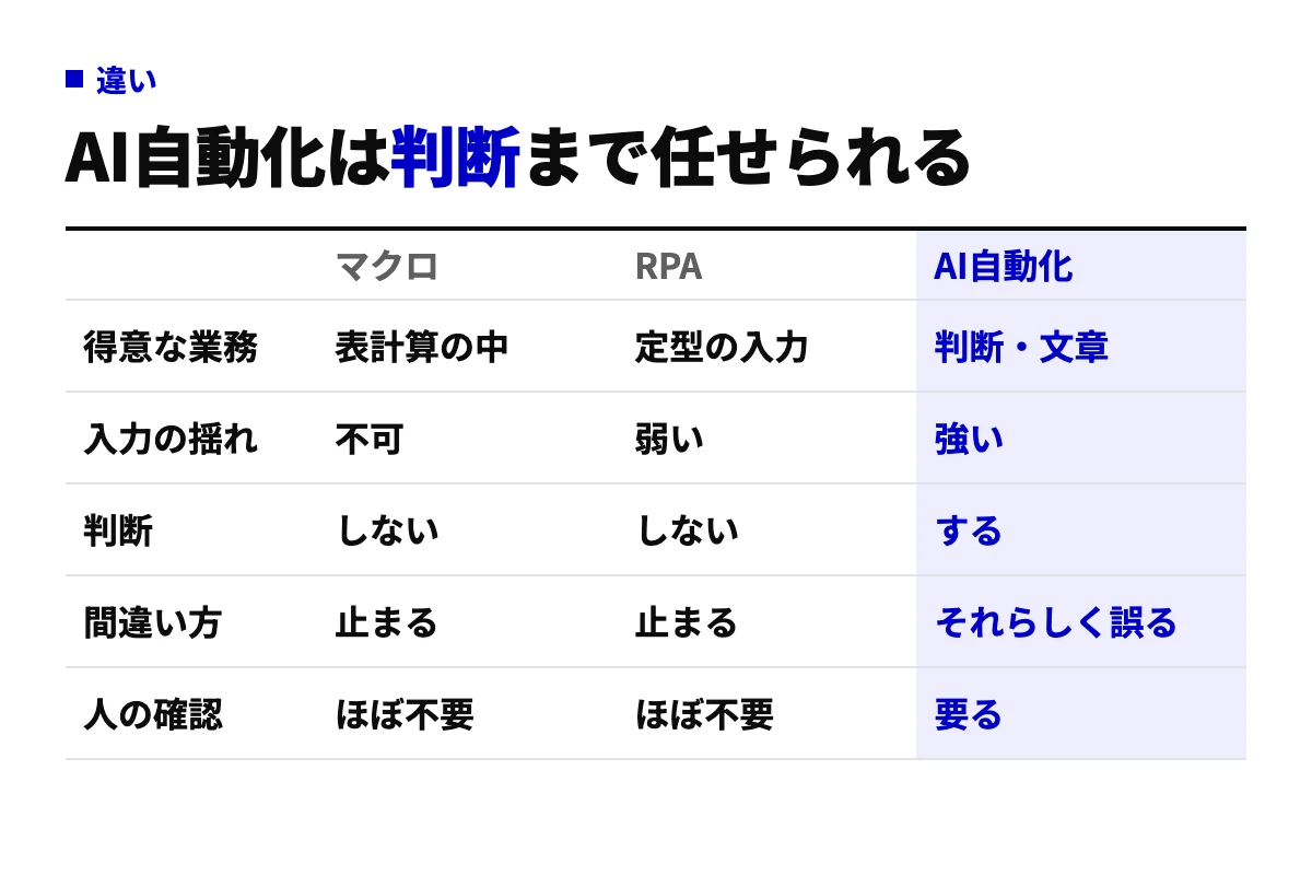 マクロ、RPA、AI自動化を得意な業務、入力の揺れへの強さ、判断の有無、間違い方、人の確認の要否の5項目で比べた表。AI自動化だけが判断を行い、その分だけ人の確認が要る。