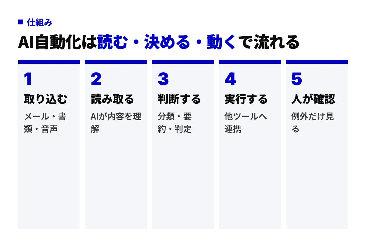 AI自動化が動く5工程。データを取り込み、AIが読み取って判断し、連携ツールが実行し、最後に人が例外だけを確認するという流れを左から右に並べた工程図。