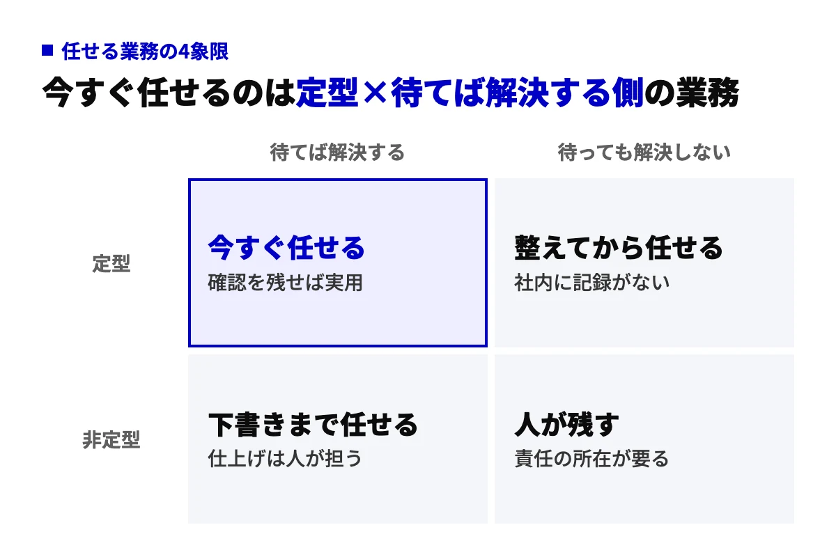 横軸をAIの弱点の種類、縦軸を定型か非定型かにした4象限の図。今すぐ任せる、下書きまで任せる、データを整えてから任せる、人が残すの4領域に分かれ、定型×待てば解決する側を強調している。