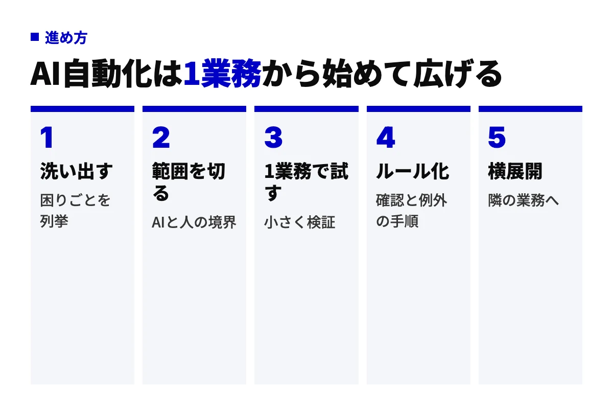 AI自動化の進め方5ステップ。業務の困りごとを洗い出し、AIと人の範囲を切り、1業務で小さく試し、確認と例外の手順をルール化してから隣の業務へ広げる工程図。
