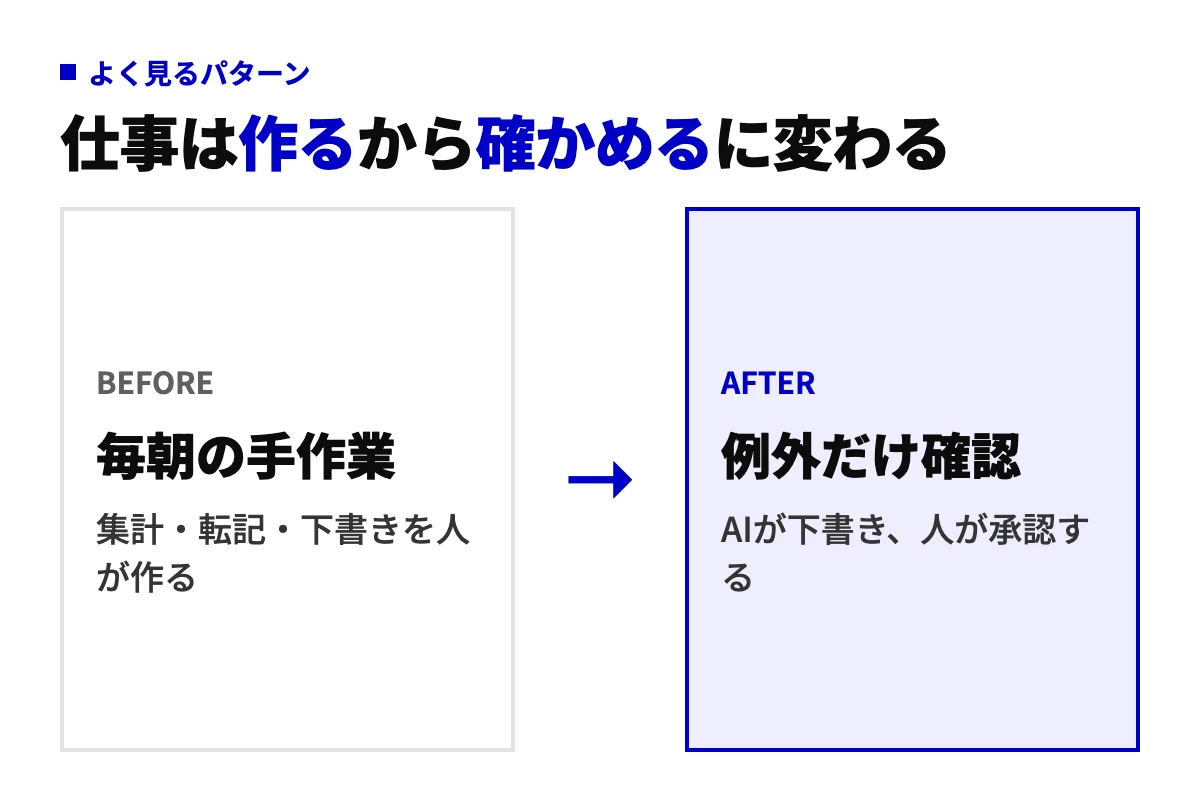 AI自動化の前後で担当者の仕事がどう変わるかを示した図。導入前は毎朝の集計や転記、下書きを人が作っていたが、導入後はAIが下書きし、人は例外の確認と承認だけを行う。