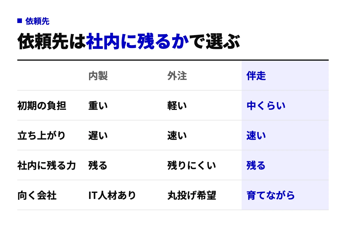 AI自動化の依頼先を内製、外注、伴走の3つで比べた表。初期の負担、立ち上がりの速さ、社内に残る力、向く会社の4項目で整理し、社内に力を残したいかどうかで選ぶことを示す。