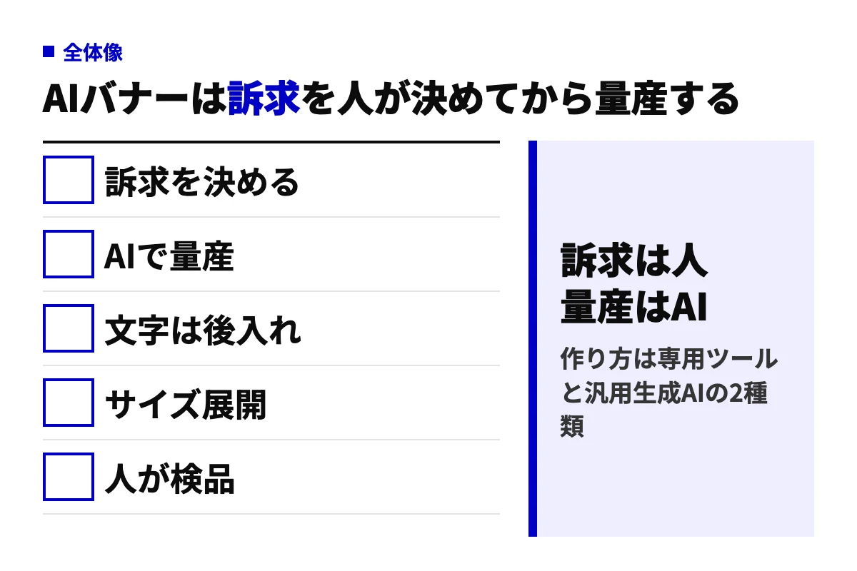 バナー生成AIの進め方を5つにまとめた要約図。訴求を決める、AIで量産、文字は後入れ、サイズ展開、人が検品の順に並び、訴求は人、量産はAIという分担を示している。