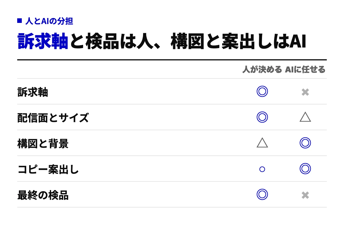 バナー制作の5項目（訴求軸、配信面とサイズ、構図と背景、コピー案出し、最終の検品）について、人が決めるかAIに任せるかを○×で示した分担表。