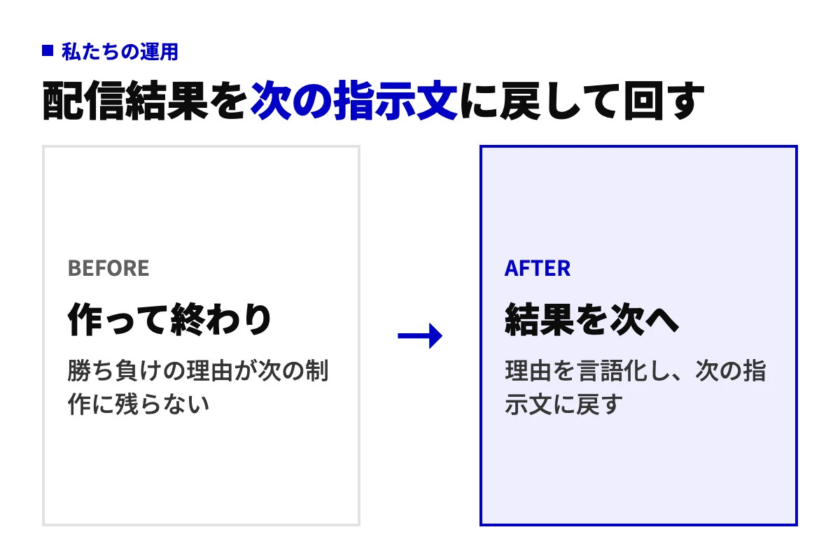 AIバナー運用のbefore-after図。作って終わりで勝ち負けの理由が残らない状態から、配信結果の理由を言語化して次の指示文に戻す運用へ変える。