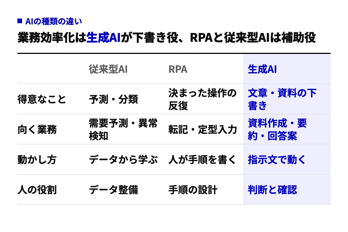 従来型AI・RPA・生成AIを、得意なこと・向く業務・動かし方・人の役割の4行で比べた表。生成AIは文章や資料の下書きが得意で、人は判断と確認を担う。