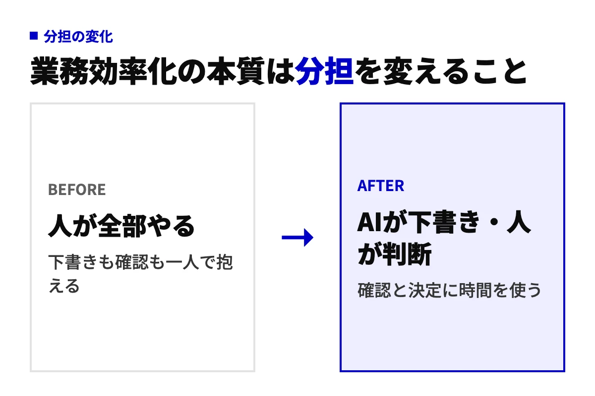 AI導入前は人が下書きから確認まで全部を抱え、導入後はAIが下書きを作り人が判断と確認に時間を使う、という分担の変化を示した図。